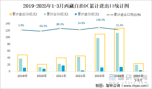 2019-2025年1-3月西藏自治区累计进出口统计图