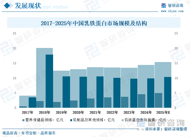 2017-2025年中国乳铁蛋白市场规模及结构