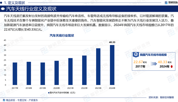 汽車天線是攔截發射臺發射的高頻電波并傳輸給汽車收音機、車載電話或無線電導航設備的接收機，以對載波解調的裝置。汽車無線技術在整個車輛智能化產業鏈中扮演著至關重要的角色，汽車智能化發展趨勢正不斷為汽車天線行業發展注入活力，疊加新能源汽車滲透率日益提升，我國汽車無線市場迎來巨大發展機遇。數據顯示，2024年我國汽車天線市場規模已從2017年的22.67億元增長至40.33億元。
