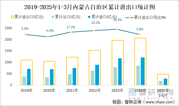 2019-2025年1-3月內(nèi)蒙古自治區(qū)累計(jì)進(jìn)出口統(tǒng)計(jì)圖