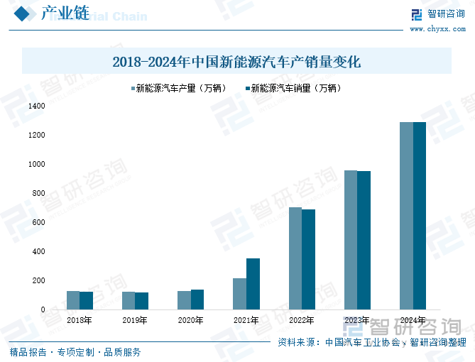 2018-2024年中國新能源汽車產(chǎn)銷量變化