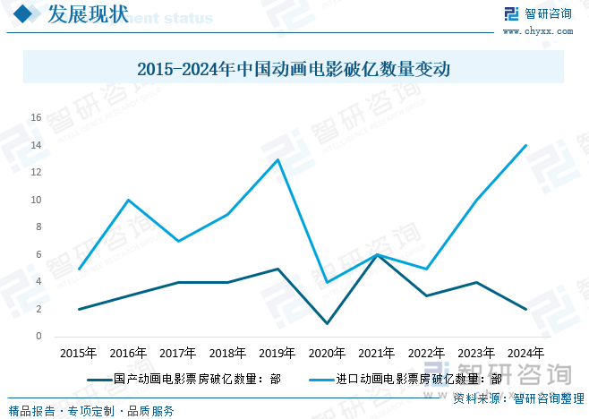 2015-2024年中國動畫電影破億數量變動