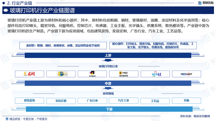 玻璃打印機(jī)產(chǎn)業(yè)鏈上游為原材料和核心部件，其中，原材料包括粗鋼、鋼材、玻璃基材、油墨、涂層材料及化學(xué)溶劑等；核心部件包括打印噴頭、精密導(dǎo)軌、伺服電機(jī)、控制芯片、傳感器、工業(yè)主板、光學(xué)鏡頭、供墨系統(tǒng)、散熱模塊等。產(chǎn)業(yè)鏈中游為玻璃打印機(jī)的生產(chǎn)制造。產(chǎn)業(yè)鏈下游為應(yīng)用領(lǐng)域，包括建筑裝飾、家居定制、廣告行業(yè)、汽車(chē)工業(yè)、工藝品等。