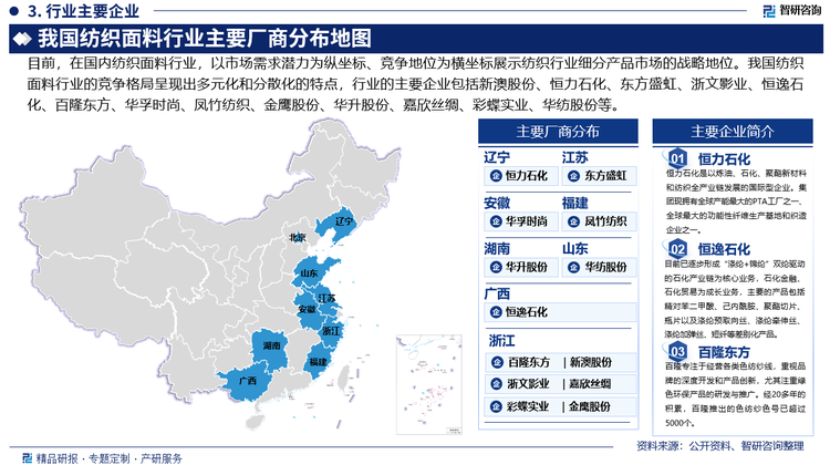 目前，在國內紡織面料行業(yè)，以市場需求潛力為縱坐標、競爭地位為橫坐標展示紡織行業(yè)細分產品市場的戰(zhàn)略地位。我國紡織面料行業(yè)的競爭格局呈現出多元化和分散化的特點，行業(yè)的主要企業(yè)包括浙江新澳紡織股份有限公司、恒力石化股份有限公司、江蘇東方盛虹股份有限公司、浙文影業(yè)集團股份有限公司、恒逸石化股份有限公司、百隆東方股份有限公司、華孚時尚股份有限公司、福建鳳竹紡織科技股份有限公司、浙江金鷹股份有限公司、湖南華升股份有限公司、浙江嘉欣絲綢股份有限公司、浙江彩蝶實業(yè)股份有限公司、華紡股份有限公司等。