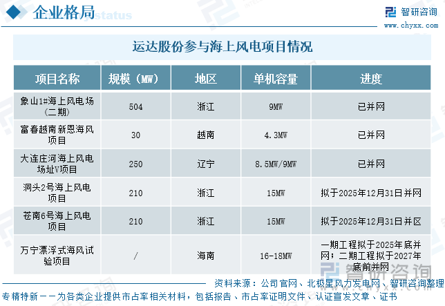 運(yùn)達(dá)股份參與海上風(fēng)電項(xiàng)目情況