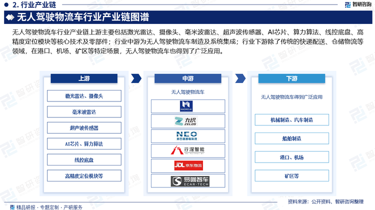 无人驾驶物流车行业产业链上游主要包括激光雷达、摄像头、毫米波雷达、超声波传感器、AI芯片、算力算法、线控底盘、高精度定位模块等核心技术及零部件；行业中游为无人驾驶物流车制造及系统集成；行业下游除了传统的快递配送、仓储物流等领域，在港口、机场、矿区等特定场景，无人驾驶物流车也得到了广泛应用。