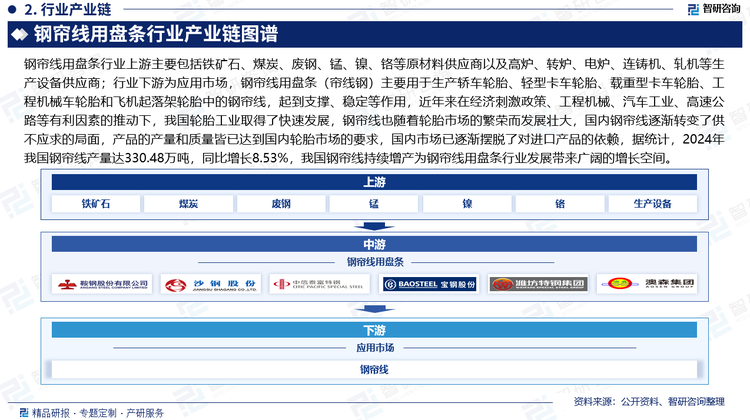 鋼簾線用盤條行業(yè)上游主要包括鐵礦石、煤炭、廢鋼、錳、鎳、鉻等原材料供應(yīng)商以及高爐、轉(zhuǎn)爐、電爐、連鑄機(jī)、軋機(jī)等生產(chǎn)設(shè)備供應(yīng)商；行業(yè)下游為應(yīng)用市場，鋼簾線用盤條（簾線鋼）主要用于生產(chǎn)轎車輪胎、輕型卡車輪胎、載重型卡車輪胎、工程機(jī)械車輪胎和飛機(jī)起落架輪胎中的鋼簾線，起到支撐、穩(wěn)定等作用，近年來在經(jīng)濟(jì)刺激政策、工程機(jī)械、汽車工業(yè)、高速公路等有利因素的推動(dòng)下，我國輪胎工業(yè)取得了快速發(fā)展，鋼簾線也隨著輪胎市場的繁榮而發(fā)展壯大，國內(nèi)鋼簾線逐漸轉(zhuǎn)變了供不應(yīng)求的局面，產(chǎn)品的產(chǎn)量和質(zhì)量皆已達(dá)到國內(nèi)輪胎市場的要求，國內(nèi)市場已逐漸擺脫了對進(jìn)口產(chǎn)品的依賴，據(jù)統(tǒng)計(jì)，2024年我國鋼簾線產(chǎn)量達(dá)330.48萬噸，同比增長8.53%，我國鋼簾線持續(xù)增產(chǎn)為鋼簾線用盤條行業(yè)發(fā)展帶來廣闊的增長空間。