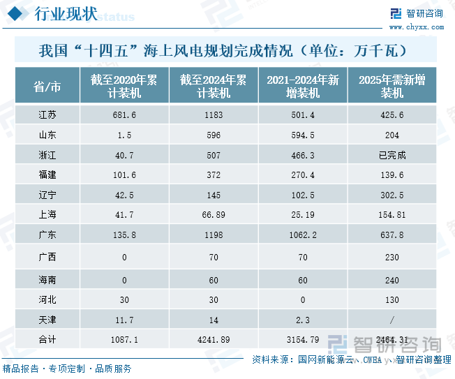 我國“十四五”海上風(fēng)電規(guī)劃完成情況（單位：萬千瓦）
