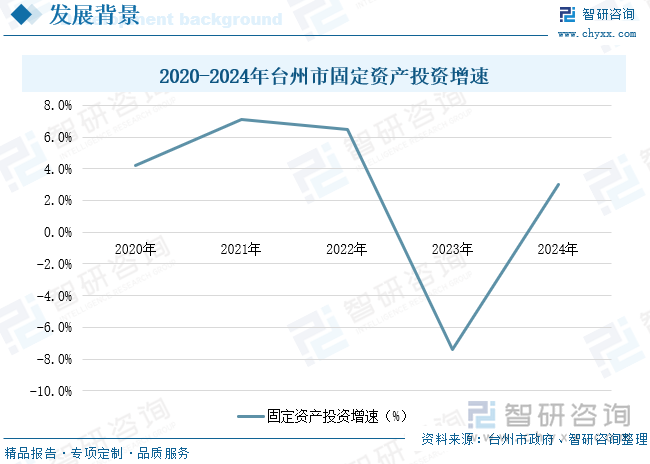 2020-2024年臺州市固定資產(chǎn)投資增速