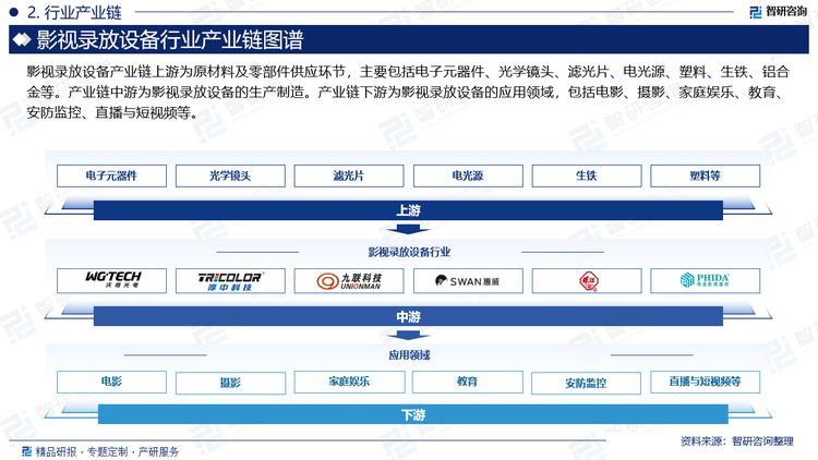 影視錄放設(shè)備產(chǎn)業(yè)鏈上游為原材料及零部件供應(yīng)環(huán)節(jié)，主要包括電子元器件、光學(xué)鏡頭、濾光片、電光源、塑料、生鐵、鋁合金等。產(chǎn)業(yè)鏈中游為影視錄放設(shè)備的生產(chǎn)制造。產(chǎn)業(yè)鏈下游為影視錄放設(shè)備的應(yīng)用領(lǐng)域，包括電影、攝影、家庭娛樂、教育、安防監(jiān)控、直播與短視頻等。