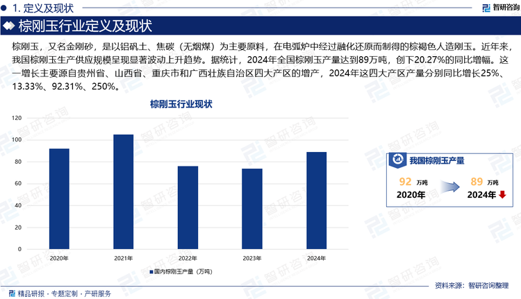 棕剛玉，又名金剛砂，是以鋁礬土、焦碳（無煙煤）為主要原料，在電弧爐中經(jīng)過融化還原而制得的棕褐色人造剛玉。近年來，我國棕剛玉生產(chǎn)供應(yīng)規(guī)模呈現(xiàn)顯著波動上升趨勢。據(jù)統(tǒng)計，2024年全國棕剛玉產(chǎn)量達到89萬噸，創(chuàng)下20.27%的同比增幅。這一增長主要源自貴州省、山西省、重慶市和廣西壯族自治區(qū)四大產(chǎn)區(qū)的增產(chǎn)，2024年這四大產(chǎn)區(qū)產(chǎn)量分別同比增長25%、13.33%、92.31%、250%。
