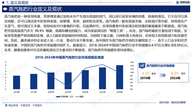 全球消費(fèi)者對(duì)家庭清潔和消毒的重視重度不斷提高。蒸汽拖把憑借高溫蒸汽殺滅 99.9% 細(xì)菌、病毒和螨蟲(chóng)的能力，成為家庭清潔的“剛需工具”。此外，蒸汽拖把最初主要應(yīng)用于醫(yī)院、實(shí)驗(yàn)室等需要嚴(yán)格消毒的環(huán)境，進(jìn)入C端家用領(lǐng)域的時(shí)間較短，且相較于吸塵器、掃地機(jī)等大熱類(lèi)目，仍有較大的創(chuàng)新潛力和發(fā)展空間。因此，越來(lái)越多的企業(yè)進(jìn)入這一行業(yè)，推動(dòng)行業(yè)不斷發(fā)展。而中國(guó)作為蒸汽拖把市場(chǎng)的關(guān)鍵國(guó)家之一，由于人口眾多和經(jīng)濟(jì)快速發(fā)展，中國(guó)的蒸汽拖把市場(chǎng)規(guī)模持續(xù)擴(kuò)大。數(shù)據(jù)顯示，2018-2024年中國(guó)蒸汽拖把行業(yè)市場(chǎng)規(guī)模從4.57億元增長(zhǎng)至8.05億元。未來(lái)，隨著消費(fèi)者對(duì)生活質(zhì)量和清潔衛(wèi)生要求的不斷提高，蒸汽拖把市場(chǎng)規(guī)模有望持續(xù)增長(zhǎng)。