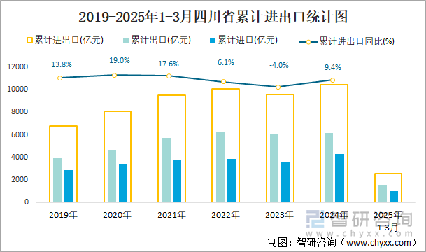 2019-2025年1-3月四川省累計進(jìn)出口統(tǒng)計圖
