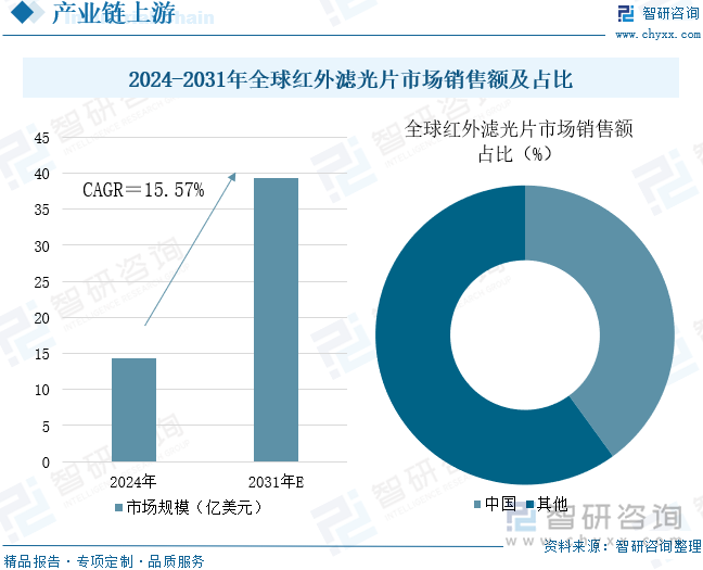 2024-2031年全球紅外濾光片市場銷售額及占比