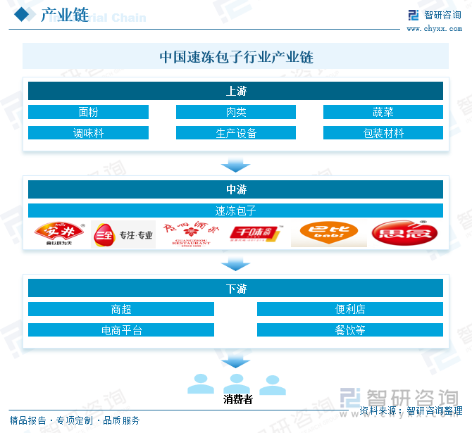 中國速凍包子行業產業鏈
