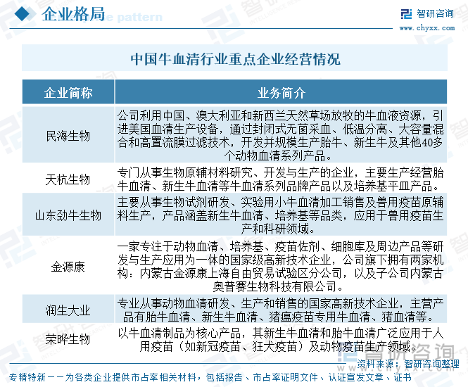 中國牛血清行業(yè)重點(diǎn)企業(yè)經(jīng)營情況
