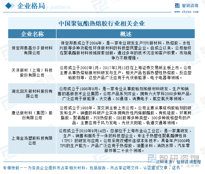 中國(guó)聚氨酯熱熔膠行業(yè)相關(guān)企業(yè)