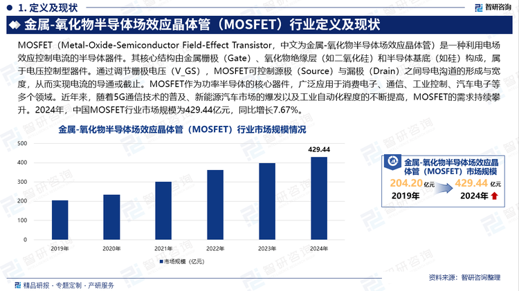 MOSFET作為功率半導(dǎo)體的核心器件，廣泛應(yīng)用于消費(fèi)電子、通信、工業(yè)控制、汽車電子等多個(gè)領(lǐng)域。近年來，隨著5G通信技術(shù)的普及、新能源汽車市場(chǎng)的爆發(fā)以及工業(yè)自動(dòng)化程度的不斷提高，MOSFET的需求持續(xù)攀升。2024年，中國(guó)MOSFET行業(yè)市場(chǎng)規(guī)模為429.44億元，同比增長(zhǎng)7.67%。技術(shù)方面，硅基MOSFET向高壓、高頻、低損耗方向演進(jìn)，產(chǎn)品性能逐步接近國(guó)際水平。同時(shí)，碳化硅（SiC）MOSFET等第三代半導(dǎo)體器件加速商業(yè)化，比亞迪、吉利等車企已批量導(dǎo)入SiC MOSFET，提升充電效率與續(xù)航能力。隨著國(guó)產(chǎn)MOSFET廠商通過自主研發(fā)，逐步打破高端市場(chǎng)依賴進(jìn)口的局面，部分產(chǎn)品已實(shí)現(xiàn)國(guó)產(chǎn)替代。