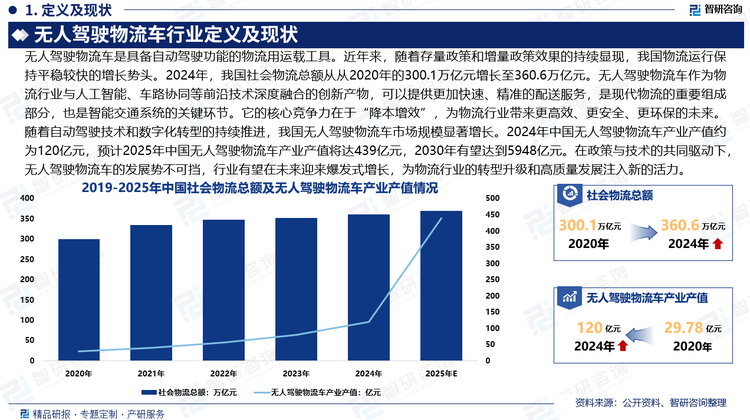 近年来，随着存量政策和增量政策效果的持续显现，我国物流运行保持平稳较快的增长势头。据统计，2024年，我国社会物流总额从从2020年的300.1万亿元增长至360.6万亿元。无人驾驶物流车作为物流行业与人工智能、车路协同等前沿技术深度融合的创新产物，可以提供更加快速、精准的配送服务，是现代物流的重要组成部分，也是智能交通系统的关键环节。它的核心竞争力在于“降本增效”，为物流行业带来更高效、更安全、更环保的未来。随着自动驾驶技术和数字化转型的持续推进，我国无人驾驶物流车行业市场规模显著增长。据预计，2025年，无人驾驶物流车产业产值约439亿元，2030年有望达到5948亿元。在政策与技术的共同驱动下，无人驾驶物流车的发展势不可挡，行业有望在未来迎来爆发式增长，为物流行业的转型升级和高质量发展注入新的活力。