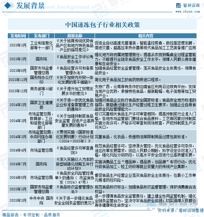 中國速凍包子行業相關政策