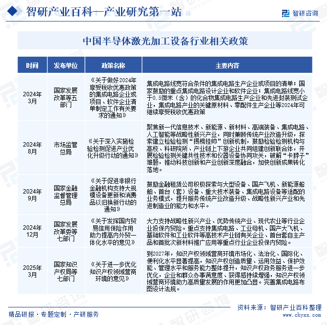 中國半導體激光加工設備行業(yè)相關政策