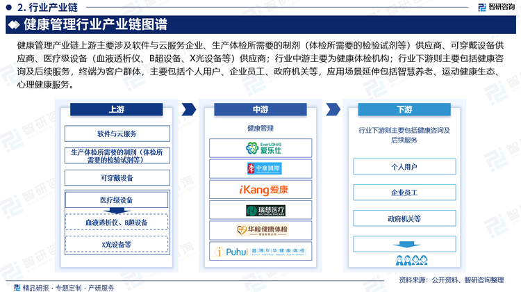 健康管理产业链上游主要涉及软件与云服务企业、生产体检所需要的制剂（体检所需要的检验试剂等）供应商、可穿戴设备供应商、医疗级设备（血液透析仪、B超设备、X光设备等）供应商；行业中游主要为健康体检机构；行业下游则主要包括健康咨询及后续服务，终端为客户群体，主要包括个人用户、企业员工、政府机关等，应用场景延伸包括智慧养老、运动健康生态、心理健康服务。