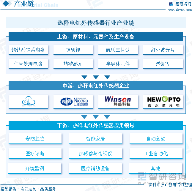 熱釋電紅外傳感器行業產業鏈