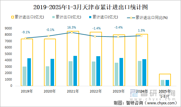 2019-2025年1-3月天津市累計進出口統(tǒng)計圖