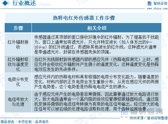 熱釋電紅外傳感器工作步驟
