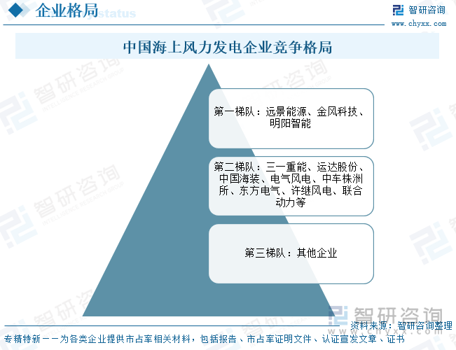 中國海上風(fēng)力發(fā)電?企業(yè)競爭格局