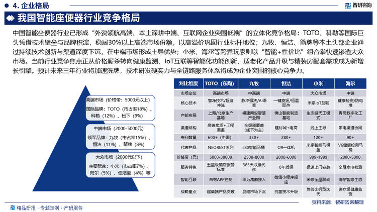 中國智能坐便器行業(yè)已形成“外資領航高端、本土深耕中端、互聯(lián)網(wǎng)企業(yè)突圍低端”的立體化競爭格局：TOTO、科勒等國際巨頭憑借技術壁壘與品牌積淀，穩(wěn)居30%以上高端市場份額，以高溢價鞏固行業(yè)標桿地位；九牧、恒潔、箭牌等本土頭部企業(yè)通過持續(xù)技術創(chuàng)新與渠道深度下沉，在中端市場形成主導優(yōu)勢；小米、海爾等跨界玩家則以“智能+性價比”組合拳快速滲透大眾市場。當前行業(yè)競爭焦點正從價格廝殺轉向健康監(jiān)測、IoT互聯(lián)等智能化功能創(chuàng)新，適老化產品升級與精裝房配套需求成為新增長引擎。預計未來三年行業(yè)將加速洗牌，技術研發(fā)硬實力與全鏈路服務體系將成為企業(yè)突圍的核心競爭力。
