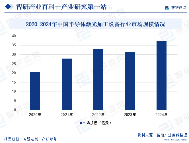 2020-2024年中國半導體激光加工設備行業(yè)市場規(guī)模情況