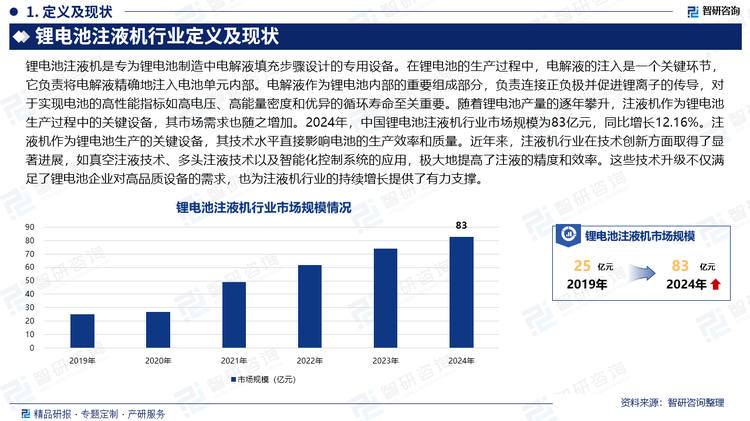 随着锂电池产量的逐年攀升，注液机作为锂电池生产过程中的关键设备，其市场需求也随之增加。2024年，中国锂电池注液机行业市场规模为83亿元，同比增长12.16%。注液机作为锂电池生产的关键设备，其技术水平直接影响电池的生产效率和质量。近年来，注液机行业在技术创新方面取得了显著进展，如真空注液技术、多头注液技术以及智能化控制系统的应用，极大地提高了注液的精度和效率。这些技术升级不仅满足了锂电池企业对高品质设备的需求，也为注液机行业的持续增长提供了有力支撑。