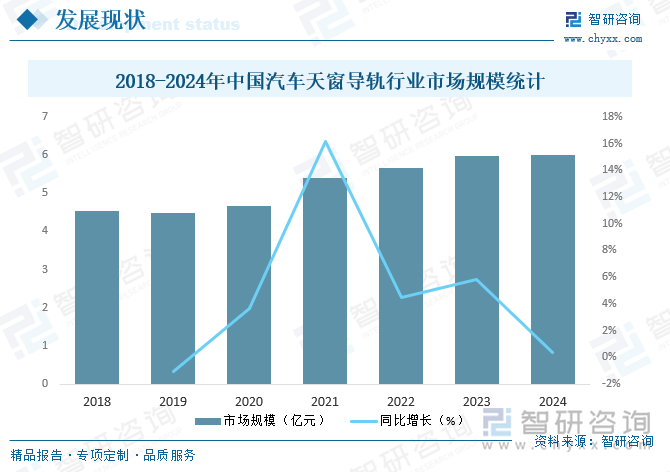 2018-2024年中國汽車天窗導軌行業市場規模統計