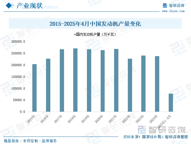 2015-2025年4月中國發(fā)動(dòng)機(jī)產(chǎn)量變化