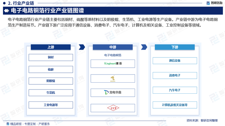 電子電路銅箔行業(yè)產(chǎn)業(yè)鏈主要包括銅材、硫酸等原材料以及陰極輥、生箔機(jī)、工業(yè)電源等生產(chǎn)設(shè)備。產(chǎn)業(yè)鏈中游為電子電路銅箔生產(chǎn)制造環(huán)節(jié)。產(chǎn)業(yè)鏈下游廣泛應(yīng)用于通信設(shè)備、消費(fèi)電子、汽車電子、計(jì)算機(jī)及相關(guān)設(shè)備、工業(yè)控制設(shè)備等領(lǐng)域。
