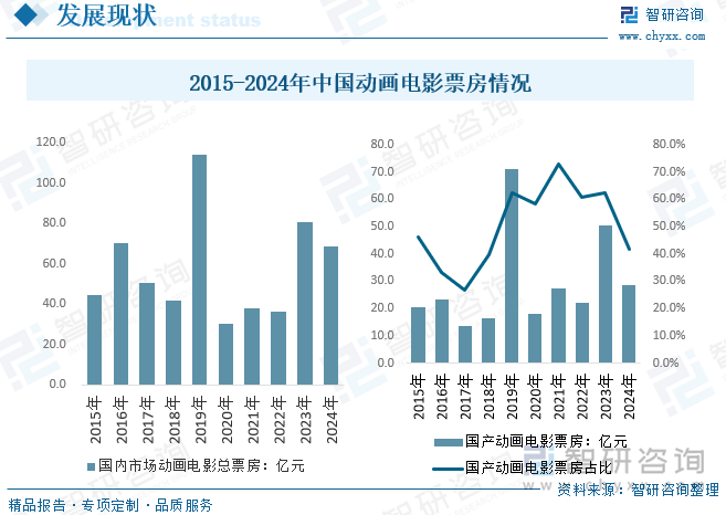 2015-2024年中國動畫電影票房情況