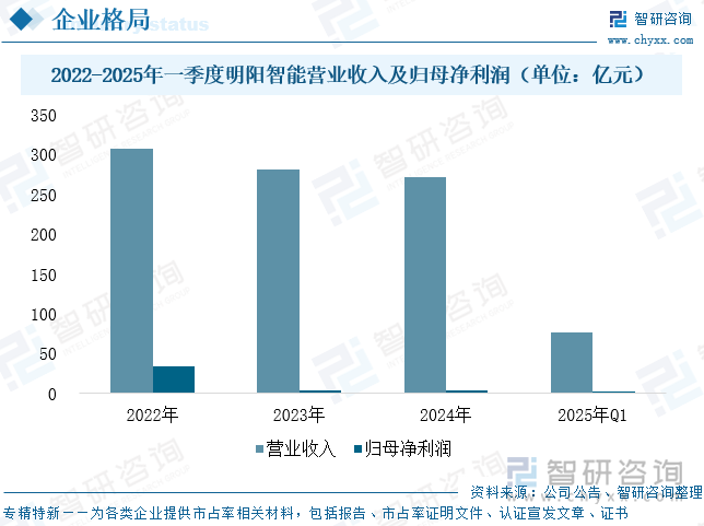 2022-2025年一季度明陽智能營業(yè)收入及歸母凈利潤（單位：億元）