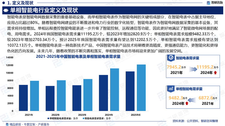 單相遠(yuǎn)程費(fèi)控智能電能表進(jìn)一步升級(jí)了智能控制、遠(yuǎn)程通信等功能，因此更好地滿(mǎn)足了智能微電網(wǎng)場(chǎng)景的配電、用電需求。國(guó)家電網(wǎng)是中國(guó)電力公共服務(wù)的主要參與者，單相智能電表是最為常見(jiàn)的智能電表產(chǎn)品。從市場(chǎng)結(jié)構(gòu)方面來(lái)看，單相智能電表作為智能電網(wǎng)的關(guān)鍵組成部分，在智能電表中占據(jù)主導(dǎo)地位，應(yīng)用占比超過(guò)80%。據(jù)初步統(tǒng)計(jì)，2024年單相智能電表需求規(guī)模9482.33萬(wàn)個(gè)，較2023年增加2703.34萬(wàn)個(gè)；預(yù)計(jì)2025年我國(guó)單相智能電表需求量有望達(dá)到10372.13萬(wàn)個(gè)。單相智能電表是一種高新技術(shù)產(chǎn)品，中國(guó)智能電表產(chǎn)品技術(shù)將朝著更高精度、更強(qiáng)通信能力、更智能化和更綠色化的方向發(fā)展。未來(lái)幾年，隨著政策的不斷完善和落實(shí)，單相智能電表市場(chǎng)將迎來(lái)更加廣闊的發(fā)展空間。