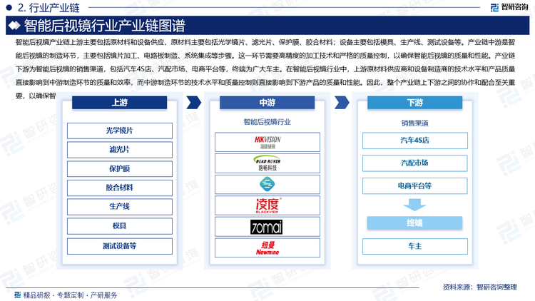 智能后视镜产业链上游主要包括原材料和设备供应，原材料主要包括光学镜片、滤光片、保护膜、胶合材料；设备主要包括模具、生产线、测试设备等。产业链中游是智能后视镜的制造环节，主要包括镜片加工、电路板制造、系统集成等步骤。这一环节需要高精度的加工技术和严格的质量控制，以确保智能后视镜的质量和性能。产业链下游为智能后视镜的销售渠道，包括汽车4S店、汽配市场、电商平台等，终端为广大车主。在智能后视镜行业中，上游原材料供应商和设备制造商的技术水平和产品质量直接影响到中游制造环节的质量和效率，而中游制造环节的技术水平和质量控制则直接影响到下游产品的质量和性能。因此，整个产业链上下游之间的协作和配合至关重要，以确保智能后视镜的质量和性能能够满足市场需求。