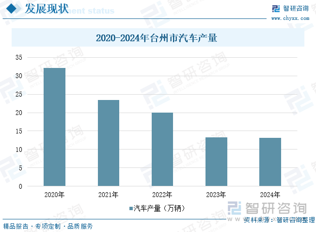 2020-2024年臺州市汽車產(chǎn)量