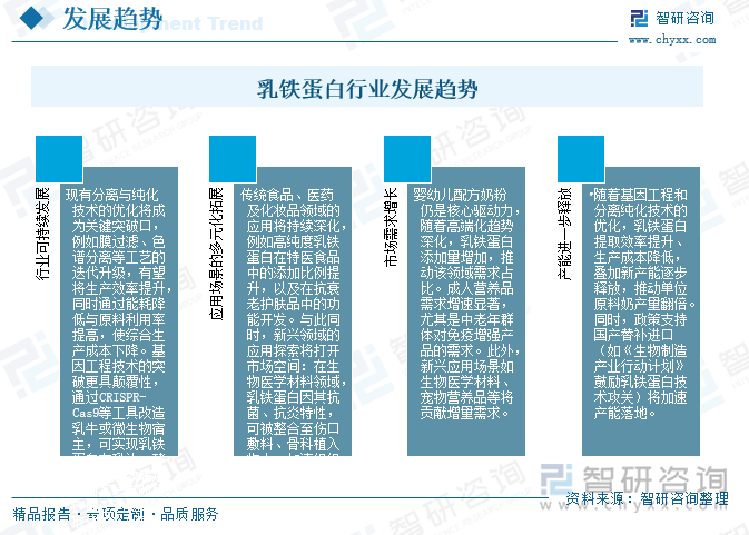 乳铁蛋白行业发展趋势