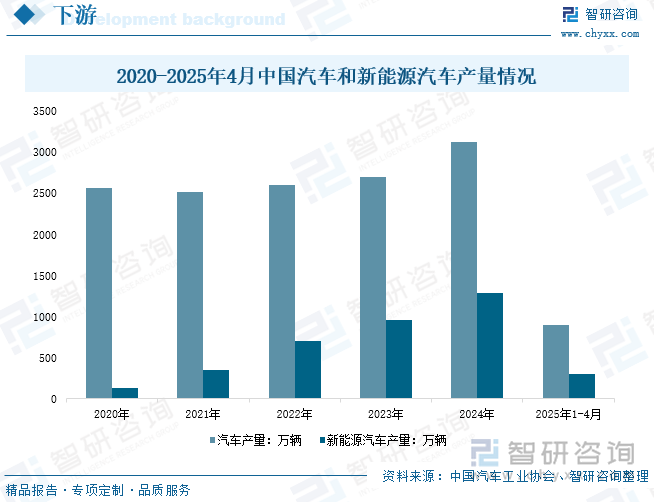 2020-2025年4月中國(guó)汽車和新能源汽車產(chǎn)量情況