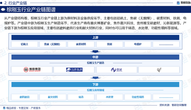 從產(chǎn)業(yè)鏈結(jié)構(gòu)看，棕剛玉行業(yè)產(chǎn)業(yè)鏈上游為原材料及設(shè)備供應(yīng)環(huán)節(jié)，主要包括鋁礬土、焦碳（無煙煤）、碳素材料、鐵屑、電弧爐等。產(chǎn)業(yè)鏈中游為棕剛玉生產(chǎn)制造環(huán)節(jié)，代表生產(chǎn)商有重慶博賽礦業(yè)、焦作嘉興科技、貴州雅寶研磨材、沁新能源等。產(chǎn)業(yè)鏈下游為棕剛玉應(yīng)用領(lǐng)域，主要包括磨料磨具行業(yè)和耐火材料行業(yè)?，同時也可以用于鑄造、水處理、功能性填料等領(lǐng)域。