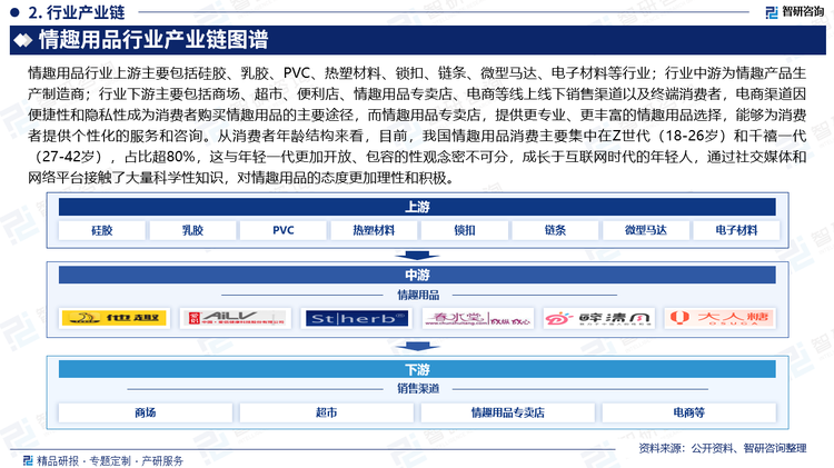 情趣用品行業(yè)上游主要包括硅膠、乳膠、PVC、熱塑材料、鎖扣、鏈條、微型馬達(dá)、電子材料等行業(yè)；行業(yè)中游為情趣產(chǎn)品生產(chǎn)制造商；行業(yè)下游主要包括商場(chǎng)、超市、便利店、情趣用品專賣店、電商等線上線下銷售渠道以及終端消費(fèi)者，電商渠道因便捷性和隱私性成為消費(fèi)者購(gòu)買情趣用品的主要途徑，而情趣用品專賣店，提供更專業(yè)、更豐富的情趣用品選擇，能夠?yàn)橄M(fèi)者提供個(gè)性化的服務(wù)和咨詢。從消費(fèi)者年齡結(jié)構(gòu)來(lái)看，目前，我國(guó)情趣用品消費(fèi)主要集中在Z世代（18-26歲）和千禧一代（27-42歲），占比超80%，這與年輕一代更加開(kāi)放、包容的性觀念密不可分，成長(zhǎng)于互聯(lián)網(wǎng)時(shí)代的年輕人，通過(guò)社交媒體和網(wǎng)絡(luò)平臺(tái)接觸了大量科學(xué)性知識(shí)，對(duì)情趣用品的態(tài)度更加理性和積極。