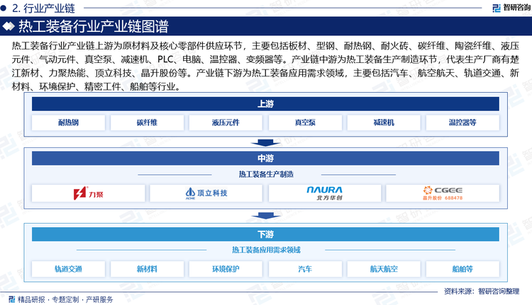 熱工裝備行業產業鏈上游為原材料及核心零部件供應環節，主要包括板材、型鋼、耐熱鋼、耐火磚、碳纖維、陶瓷纖維、液壓元件、氣動元件、真空泵、減速機、PLC、電腦、溫控器、變頻器等。產業鏈中游為熱工裝備生產制造環節，代表生產廠商有楚江新材、力聚熱能、頂立科技、晶升股份等。產業鏈下游為熱工裝備應用需求領域，主要包括汽車、航空航天、軌道交通、新材料、環境保護、精密工件、船舶等行業。
