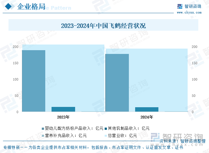 2023-2024年中国飞鹤经营状况
