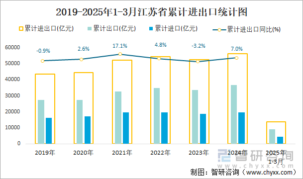 2019-2025年1-3月江蘇省累計(jì)進(jìn)出口統(tǒng)計(jì)圖