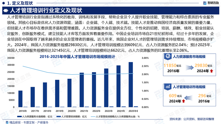 中國企業(yè)培訓市場自21世紀初形成，經(jīng)過十多年的發(fā)展，企業(yè)培訓在中國取得了越來越多的企業(yè)及管理者的重視。近幾年來，我國企業(yè)對人才的管理培訓需求持續(xù)增加，行業(yè)市場規(guī)模穩(wěn)步擴大，2024年我國人才管理培訓市場規(guī)模達到609億元，占人力資源服務(wù)的2.04%；預計2025年我國人才管理培訓市場規(guī)模將達到662億元，占人力資源服務(wù)的比重增長至2.06%。我國人才管理和培訓行業(yè)正處于快速發(fā)展和變革的時期，技術(shù)創(chuàng)新、市場需求和企業(yè)管理模式的轉(zhuǎn)變，都將對行業(yè)的發(fā)展產(chǎn)生深遠的影響。