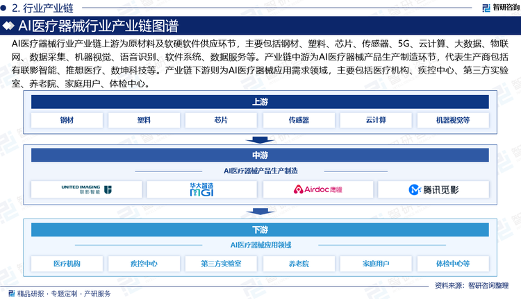 从具体产业链结构来看，AI医疗器械行业产业链上游为原材料及软硬软件供应环节，主要包括钢材、塑料、芯片、传感器、5G、云计算、大数据、物联网、数据采集、机器视觉、语音识别、软件系统、数据服务等。产业链中游为AI医疗器械产品生产制造环节，代表生产商包括有联影智能、推想医疗、数坤科技等。产业链下游则为AI医疗器械应用需求领域，主要包括医疗机构、疾控中心、第三方实验室、养老院、家庭用户、体检中心。